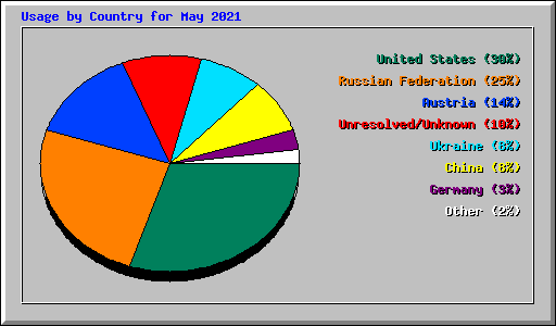 Usage by Country for May 2021