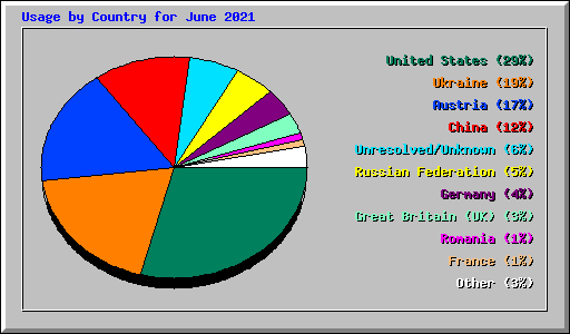Usage by Country for June 2021
