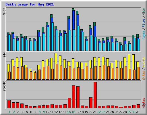 Daily usage for May 2021