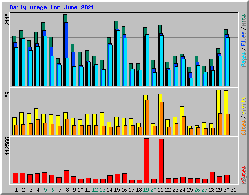 Daily usage for June 2021