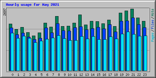 Hourly usage for May 2021