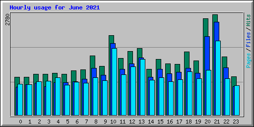 Hourly usage for June 2021