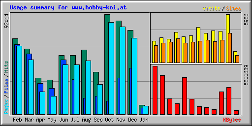 Usage summary for www.hobby-koi.at